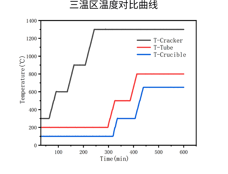 三温区温度对比曲线.png